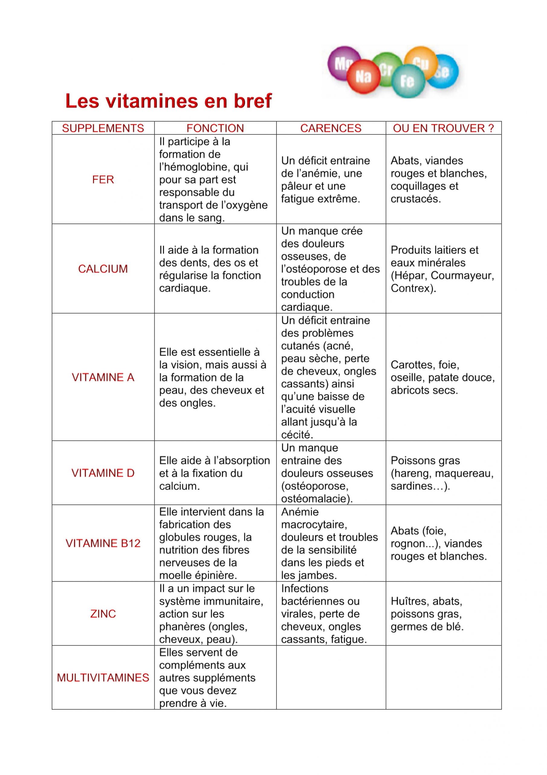 Les Vitamines, Où Les Trouver Et Les Risques En Cas De Carences - ELISEA